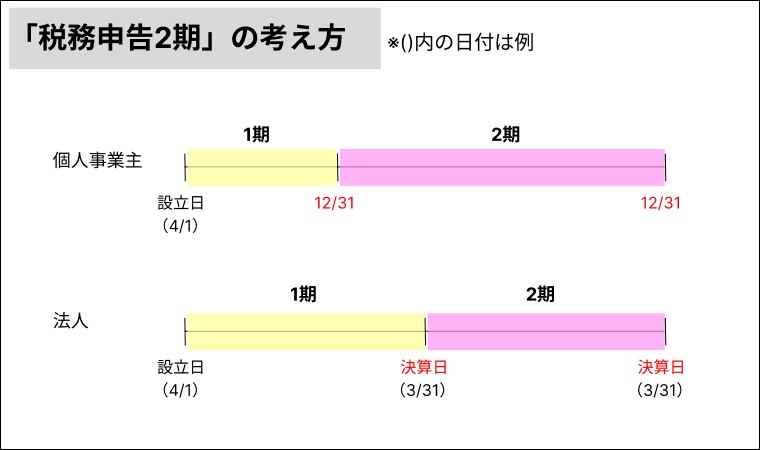 「税務申告2期」の考え方