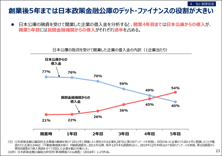 日本政策金融公庫の役割のグラフ