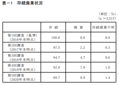 存続廃業状況