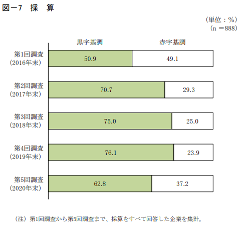 採算