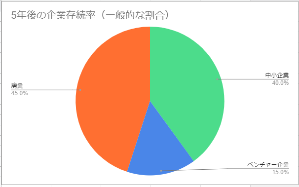 5年後-一般的な割合