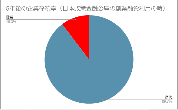 5年後-公庫の創業融資利用の時