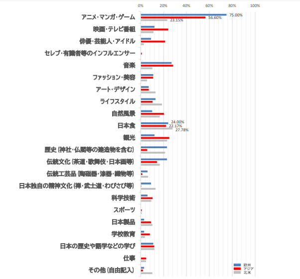 「日本に興味を持ったきっかけ」調査結果