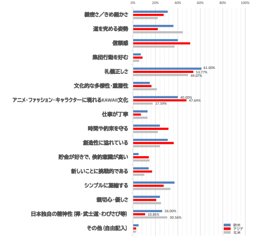 「日本の際立つ魅力」調査結果