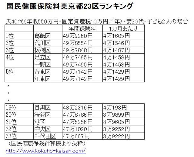 国民健康保険料東京都23区ランキング