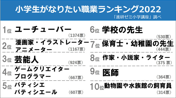 小学生がなりたい職業ランキング2022