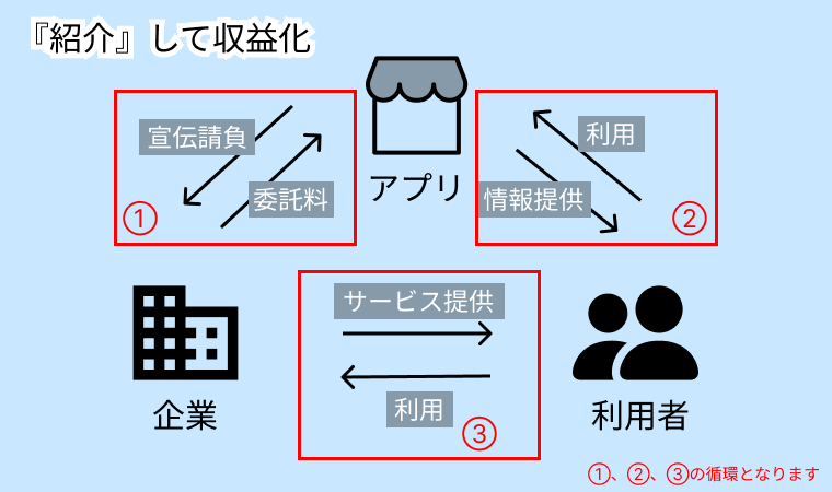 『紹介』して収益化の説明図