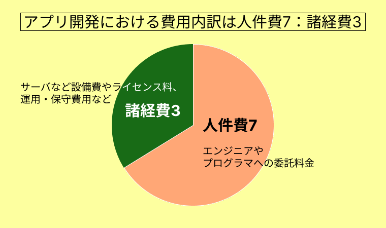 アプリ開発の費用内訳