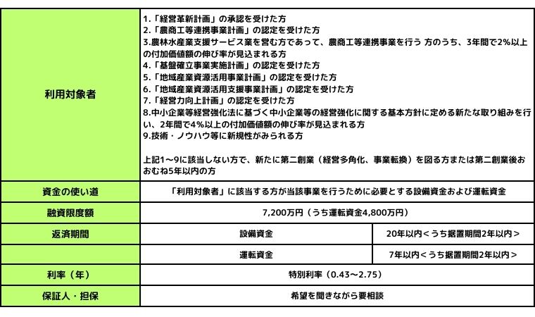 促進資金