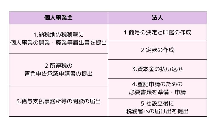 個人事業主法人比較