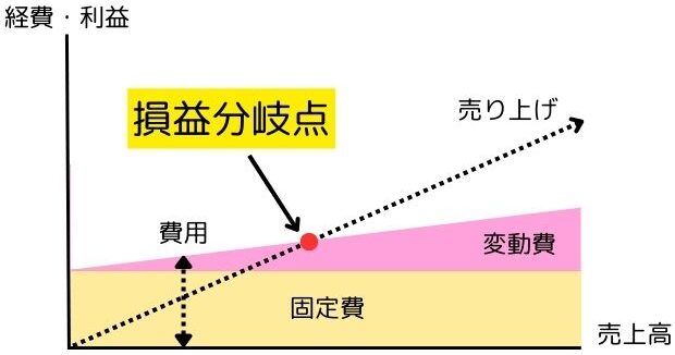 損益分岐点