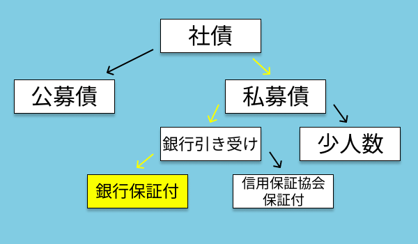 銀行保証付私募債の説明図