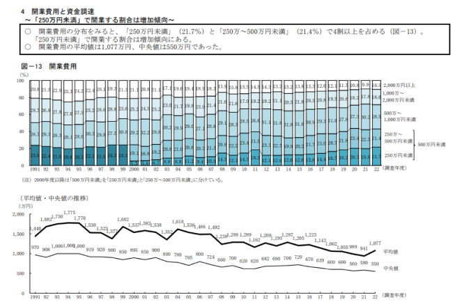 2022年度新規開業実態調査より平均開業費用のグラフ