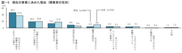 事業を決めた動機