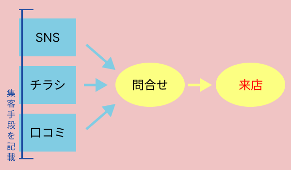 集客フローチャート例