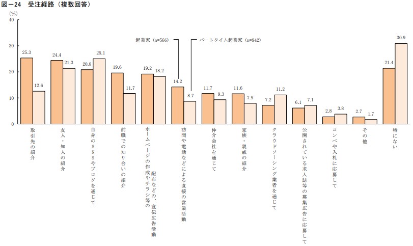 2023年度起業と起業意識に関する調査