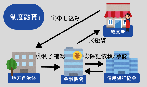 制度融資