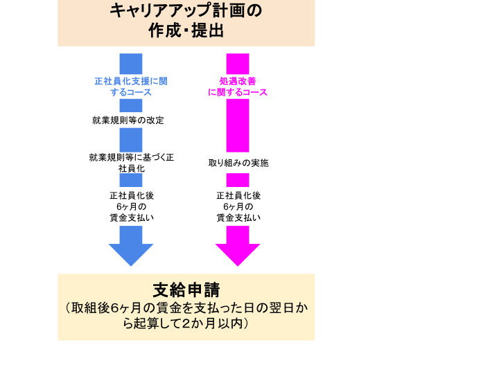 キャリアアップ計画説明図