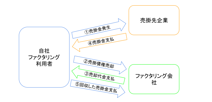 2社間ファクタリングの仕組み