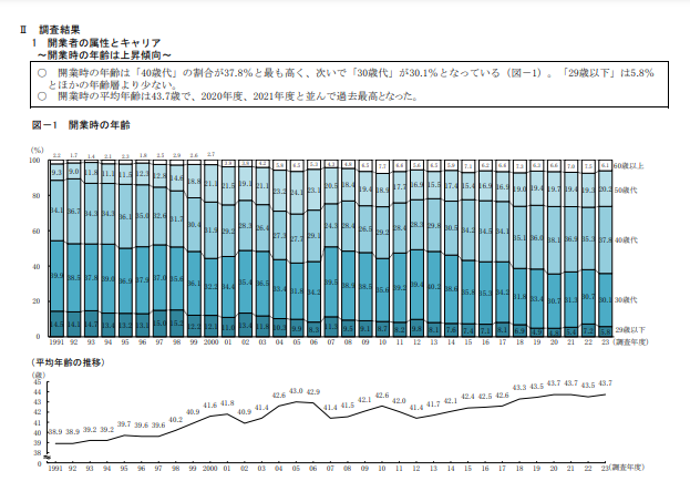 2023年度開業時の年齢グラフ